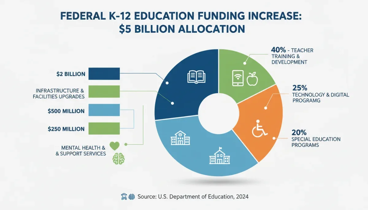 Infographic detailing the allocation of new federal K-12 education funding