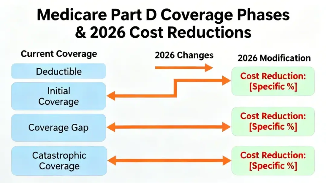 Infographic showing Medicare Part D coverage phases and 2026 changes