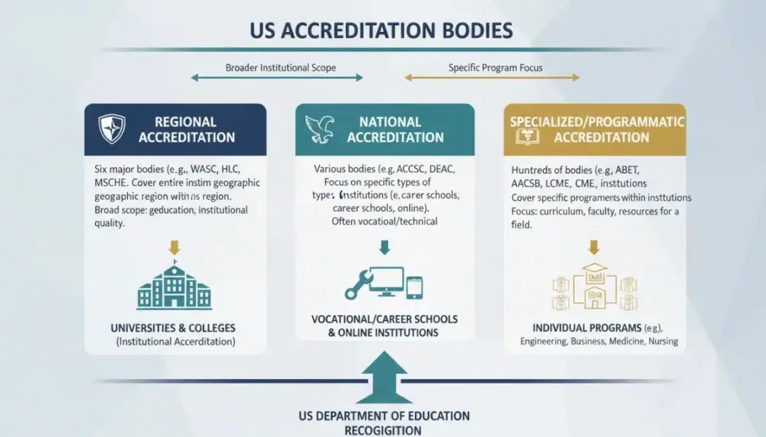 Infographic explaining US accreditation body types and their scope