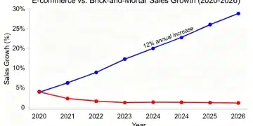 Retail Sector Analysis 2026: E-commerce Growth & Brick-and-Mortar Impact Graph illustrating the projected 12% annual growth of e-commerce compared to brick-and-mortar sales trends through 2026.